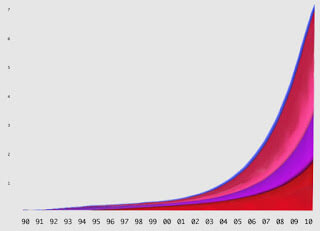 Web traffic in proportion to total internet traffic.